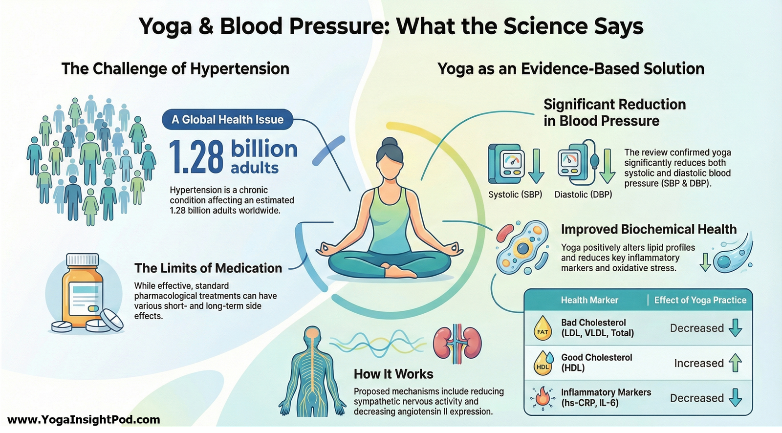 Managing Hypertension Naturally: How Yoga Impacts Physiological and Biochemical Markers 