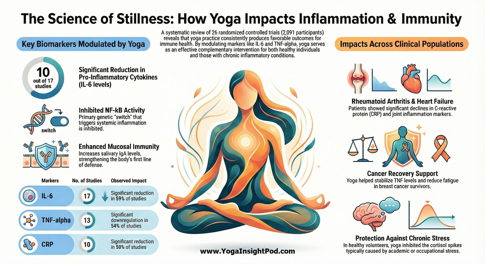 Yoga and Inflammation: Can a Mat Practice Calm Your Immune System?