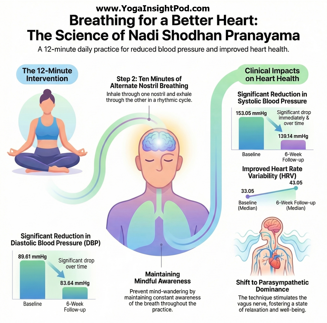 Alternate Nostril Breathing for Hypertension: 2025 Trial Shows Nadi Shodhan Pranayama Lowers Blood Pressure and Improves Heart Rate Variability