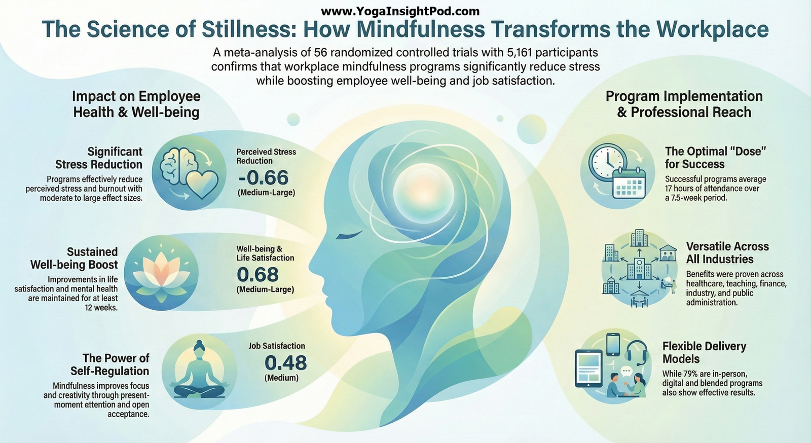 Mindfulness in the Workplace: Meta-Analysis Shows Measurable Gains in Stress, Burnout, and Job Satisfaction