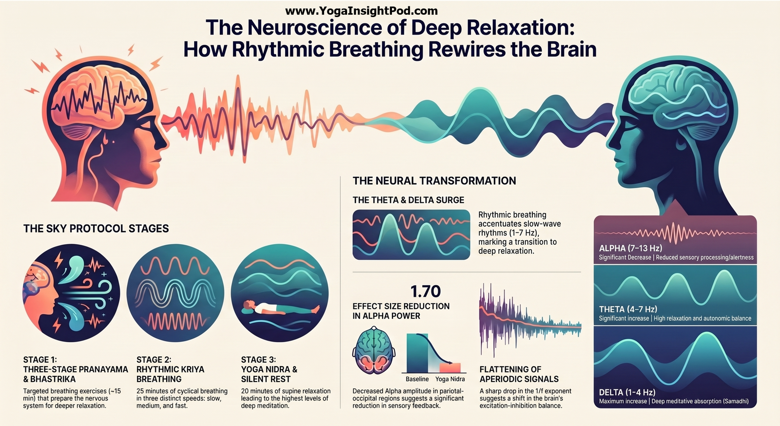 Unlocking Deep Relaxation: How Rhythmic SKY Breathing Transforms Brain Rhythms into a Calm, Alert State