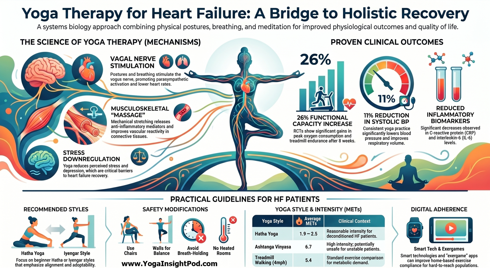 Yoga for Heart Failure: Evidence, Mechanisms, and the Future of Home-Based Heart Yoga Therapy