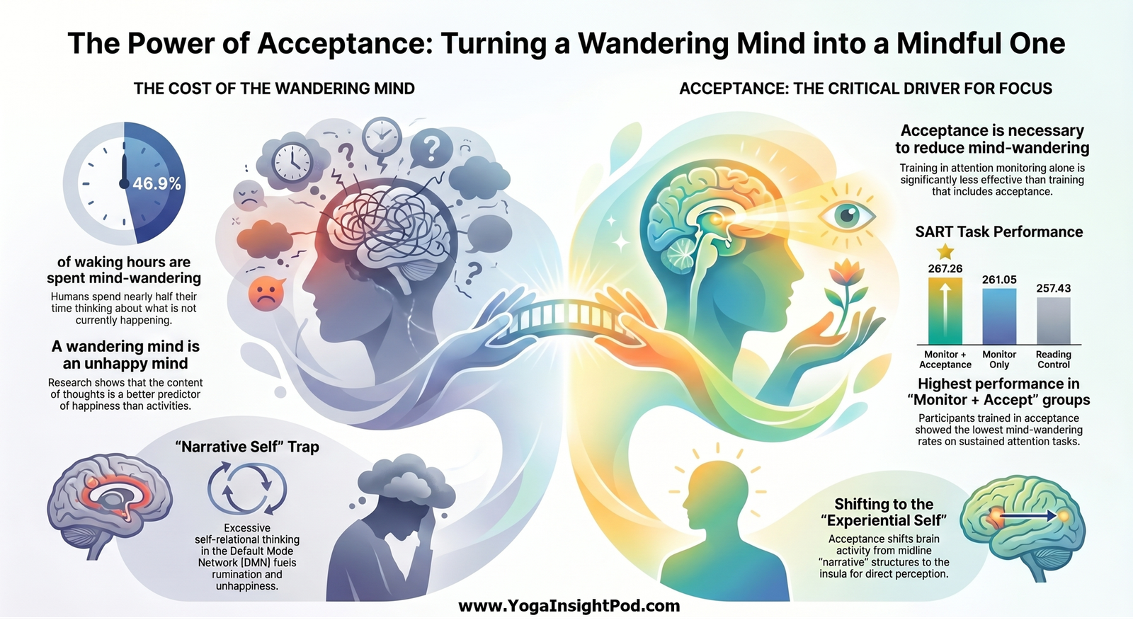 Mindfulness and Mind Wandering: Science Shows How Attention and Acceptance Training Boost Focus and Happiness