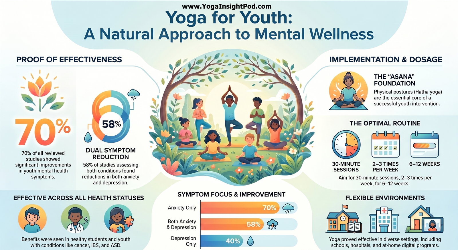 Yoga for Anxiety and Depression in Children: What a Systematic Review Found