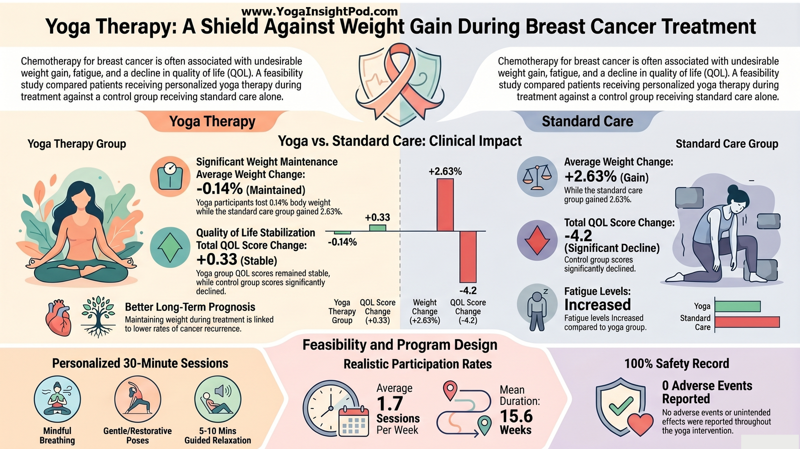 Yoga Therapy During Chemotherapy for Breast Cancer: A Feasibility Study on Weight and Quality of Life