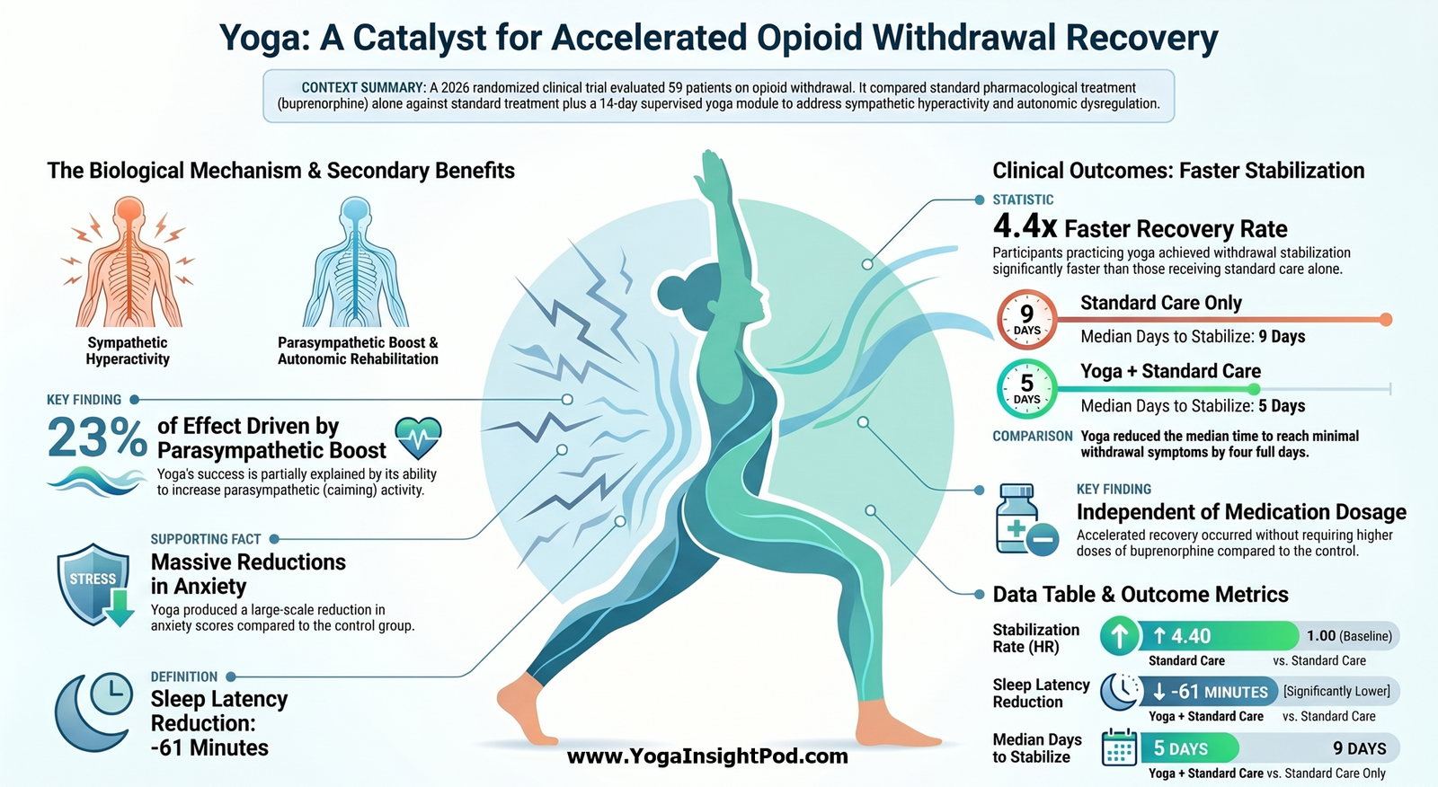 Yoga for Opioid Withdrawal Recovery: New Clinical Trial Shows Faster Detox, Better Sleep & Reduced Anxiety