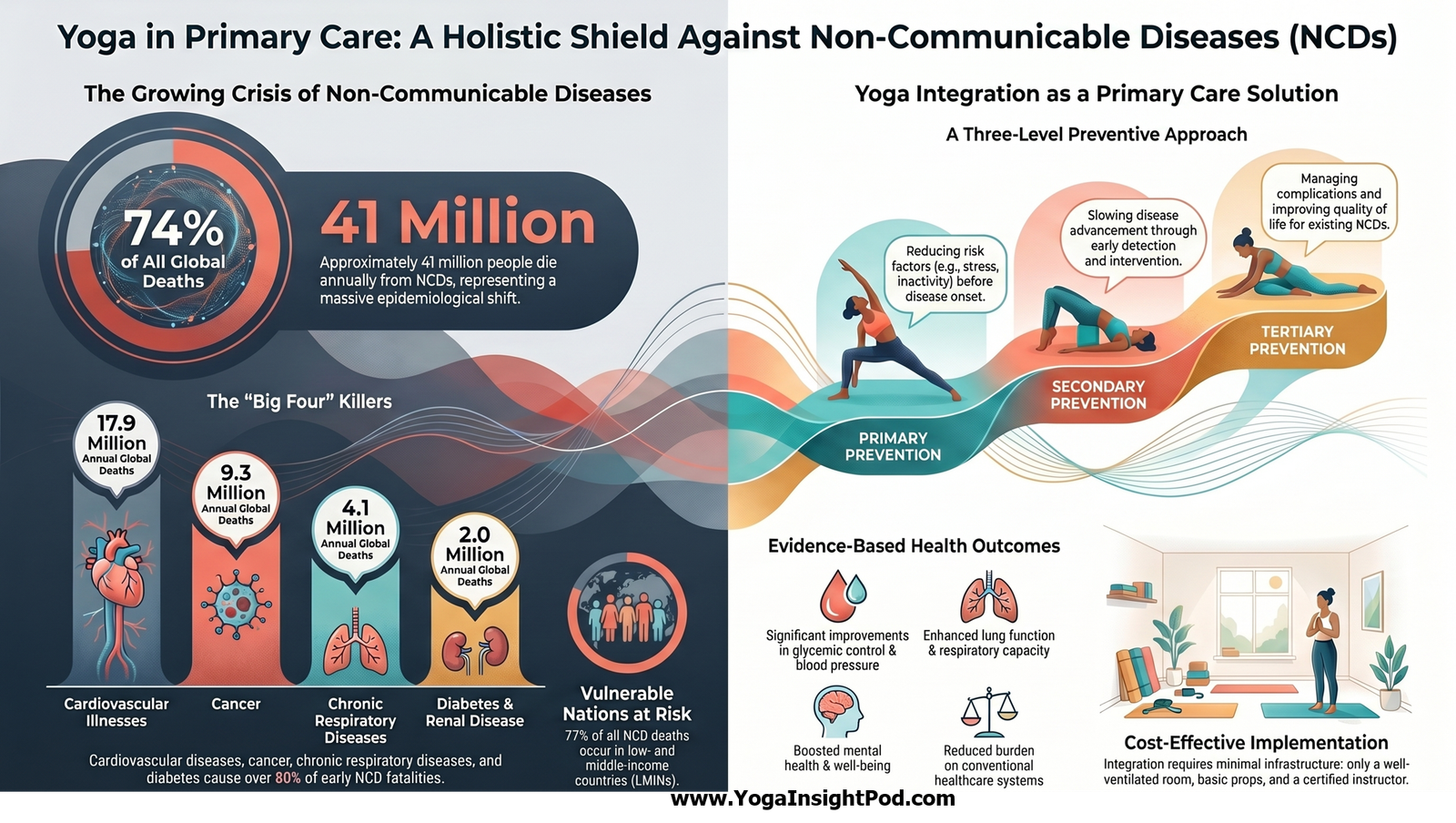 Yoga in Primary Healthcare: A Holistic Solution for Chronic Disease Prevention and Mental Wellness