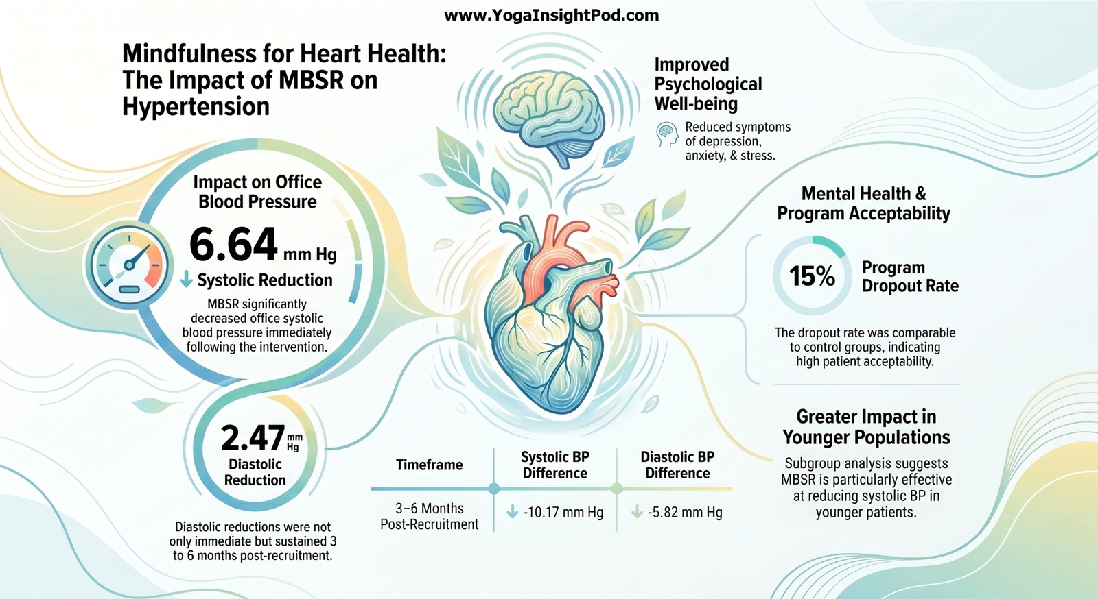 Mindfulness-Based Stress Reduction (MBSR) for Hypertension: What the Research Reveals