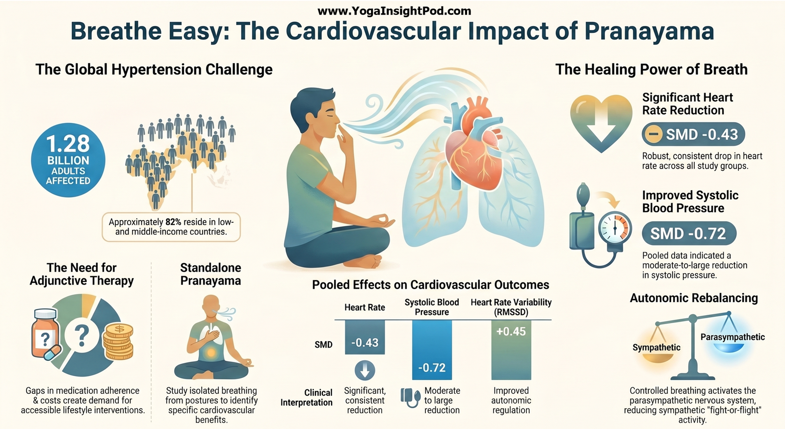 Pranayama for High Blood Pressure: What a New Meta-Analysis Reveals About Yogic Breathing