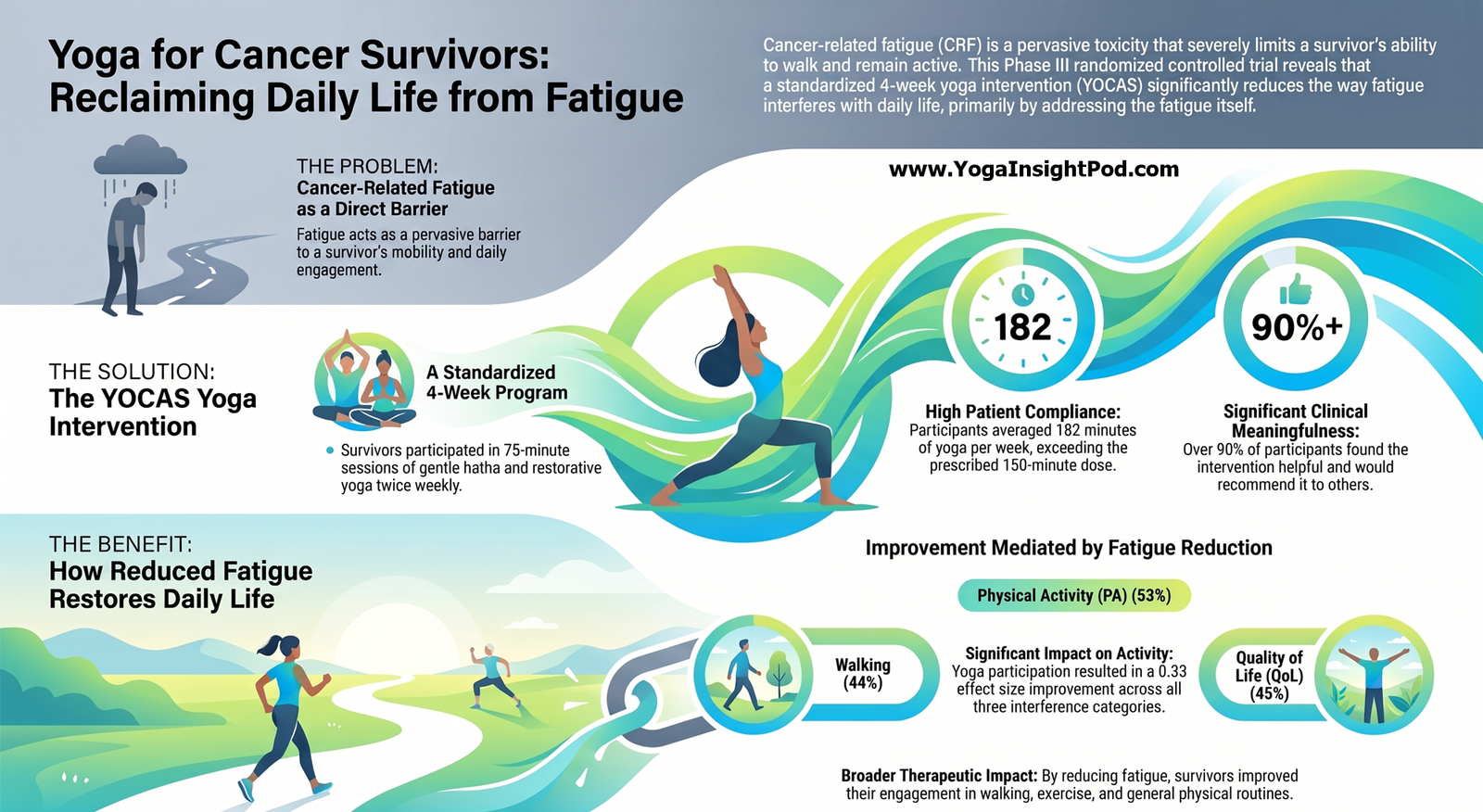 How Yoga Helps Cancer Survivors Fight Fatigue and Improve Quality of Life: Evidence from a Phase III Clinical Trial