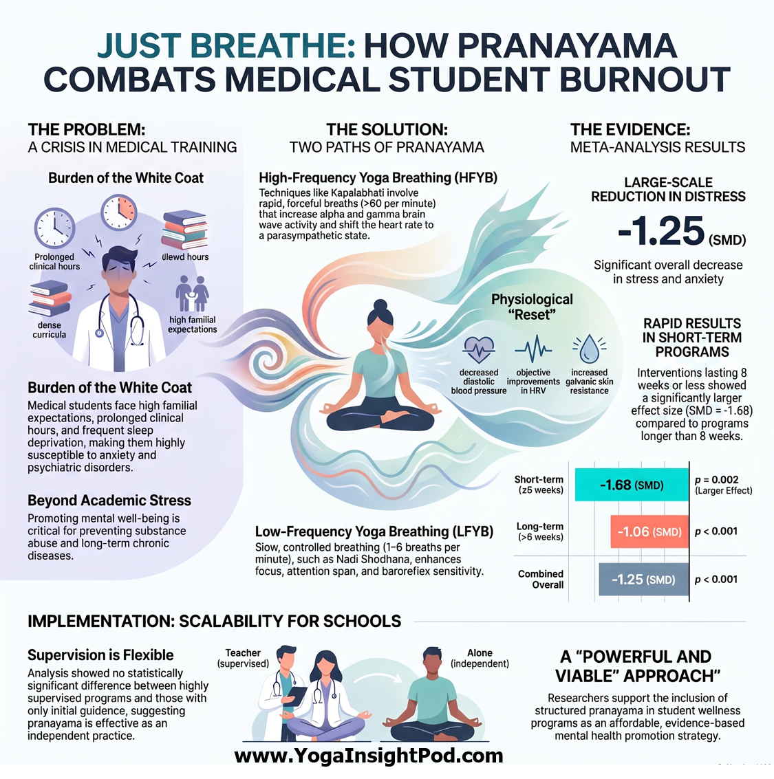 Can Yogic Breathing Help Medical Students Beat Stress? What a New Global Meta-Analysis Reveals