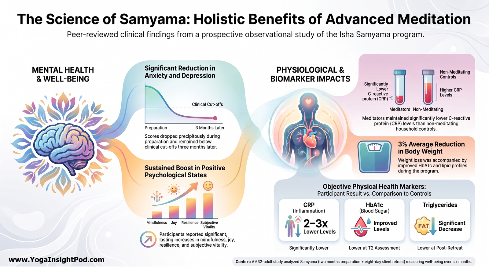 The Science of Isha Samyama: Can Intensive Yoga and Meditation Transform Mental and Physical Health?