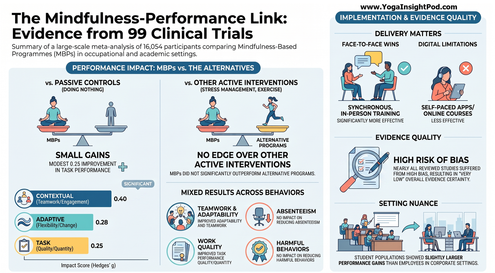 Mindfulness at Work: Does the Science Really Show Better Job Performance?