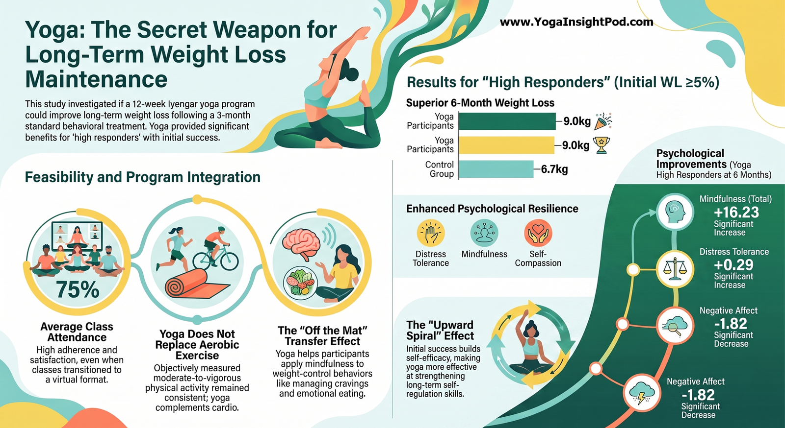 Can Yoga Support Long-Term Weight Loss? What a Randomized Trial Found