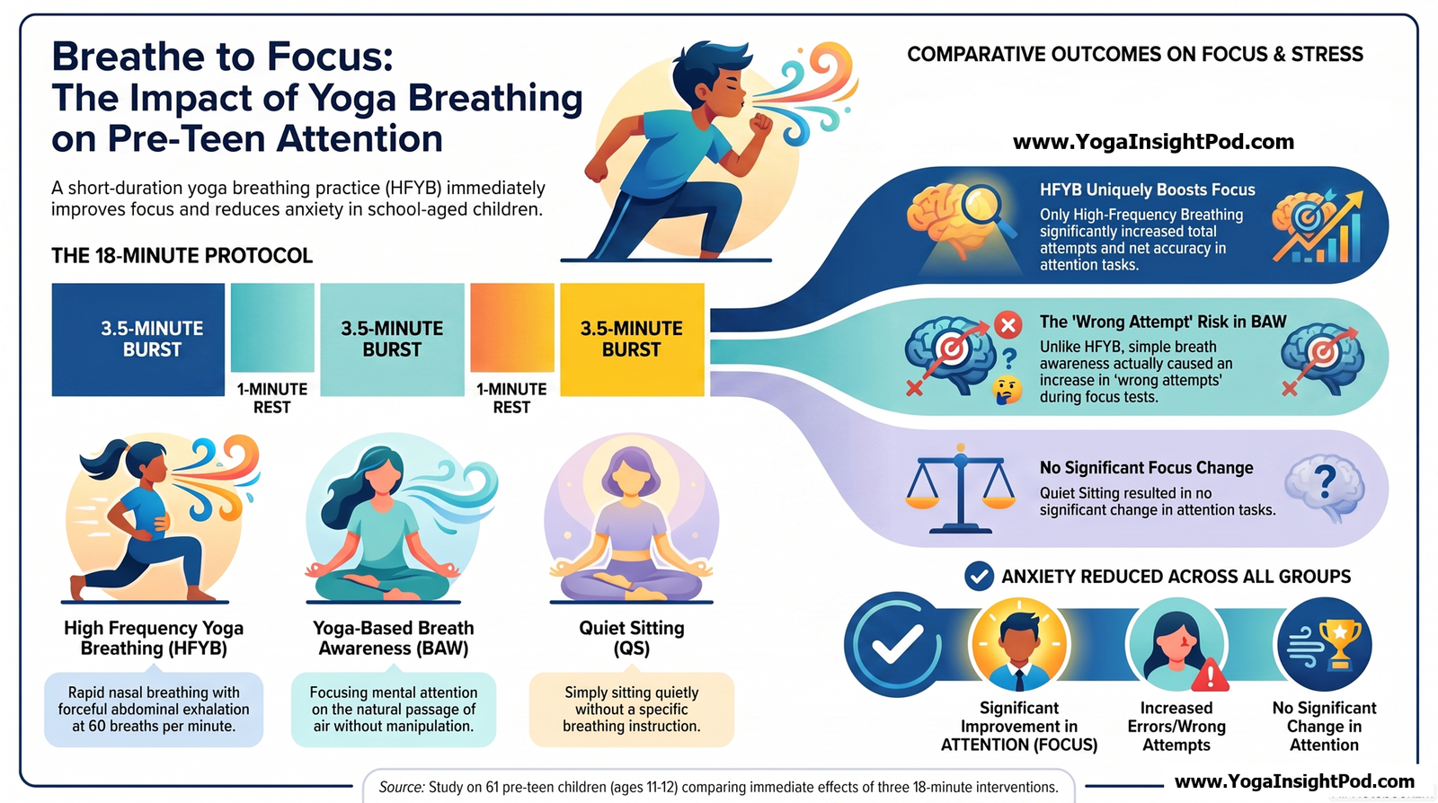 Yoga Breathing for Pre-Teen Attention and Anxiety: What an 18-Minute Study Found