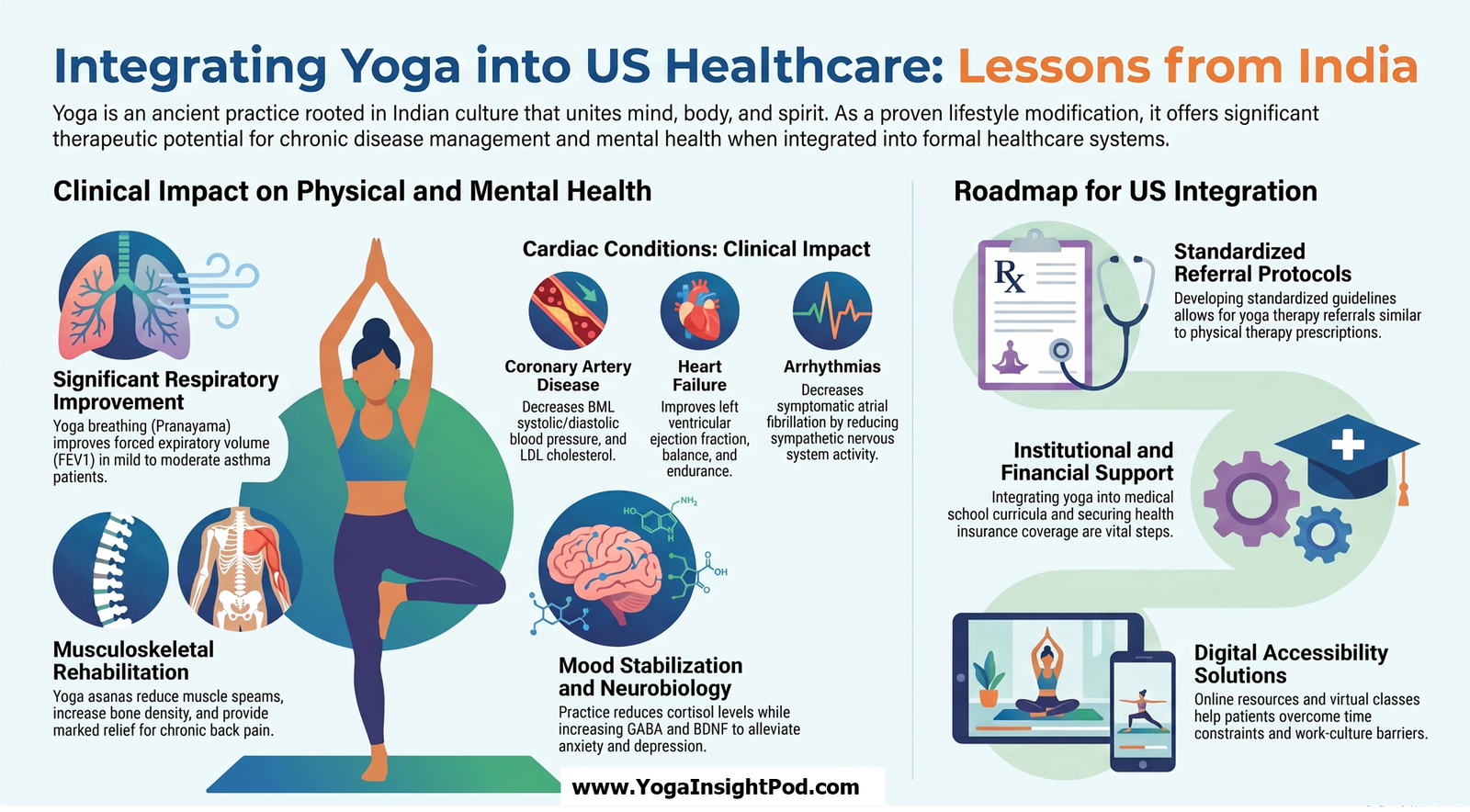 Yoga in U.S. Healthcare: What America Can Learn From India