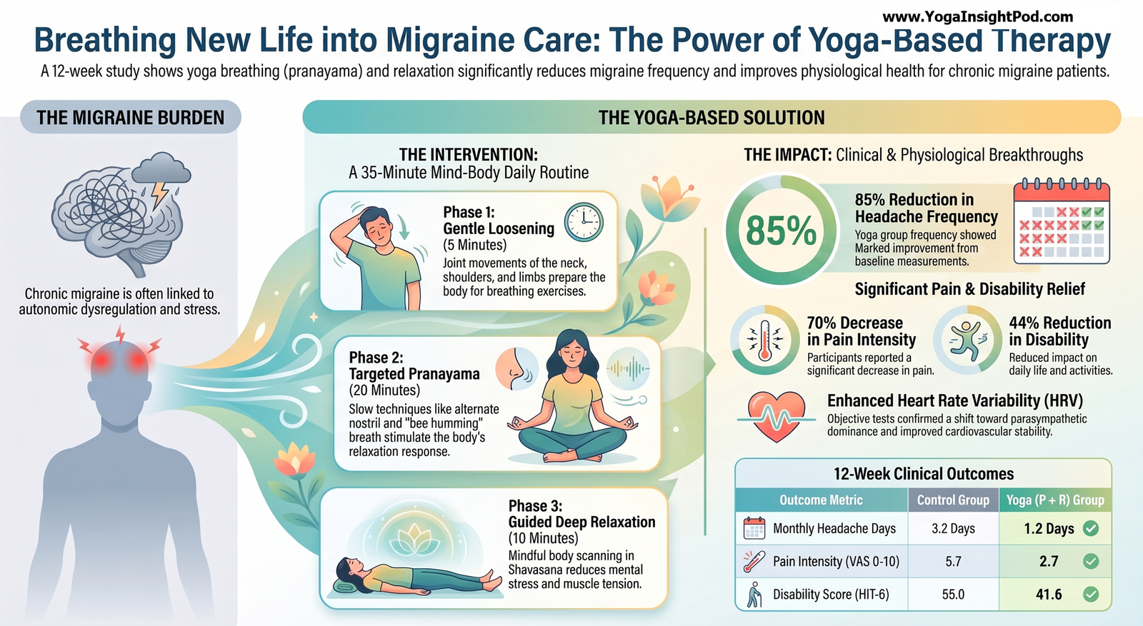 Yoga Breathing, HRV and Migraine: What a 12-Week Randomized Trial Found