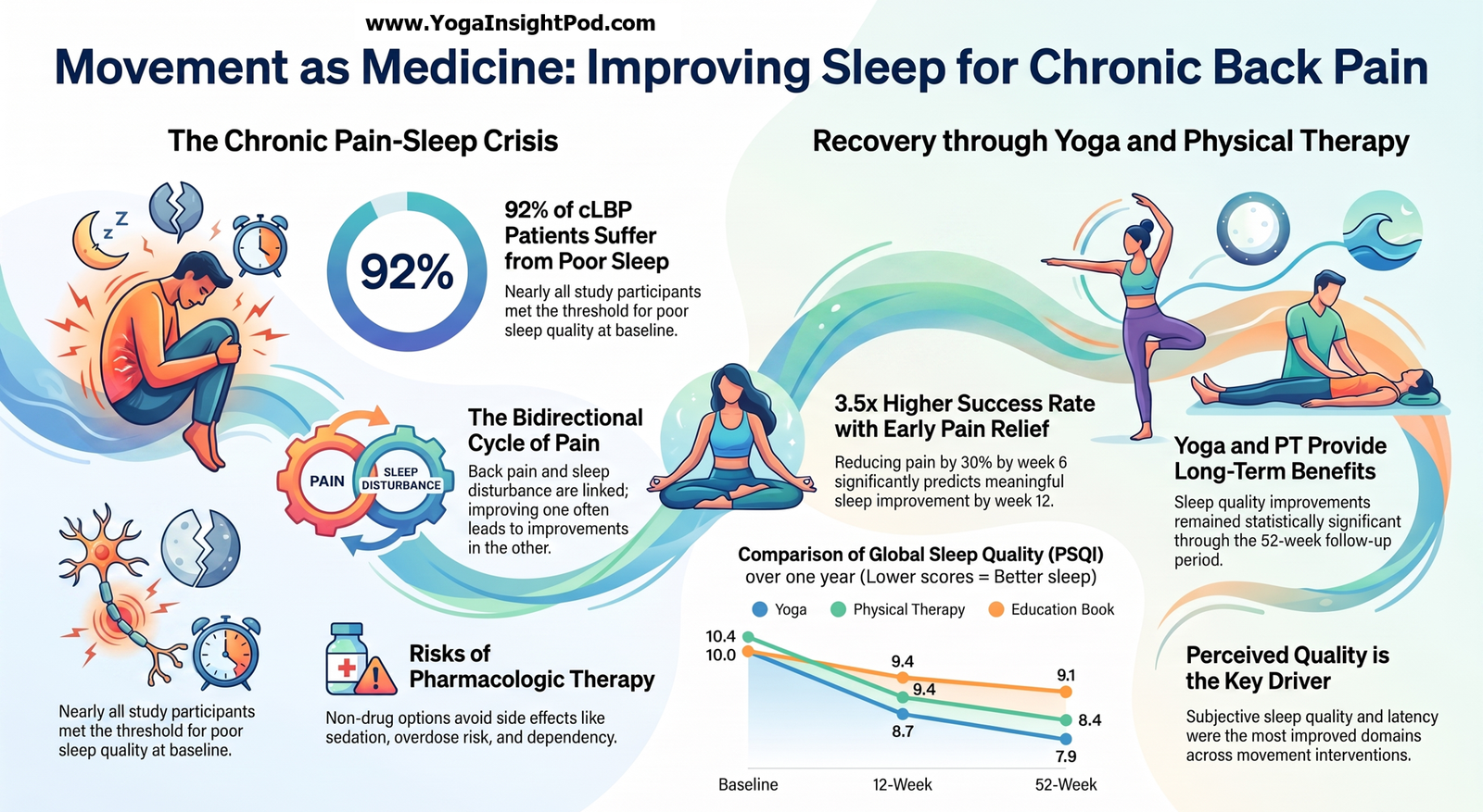 Can Yoga Improve Sleep Quality? What a Randomized Trial Analysis Found