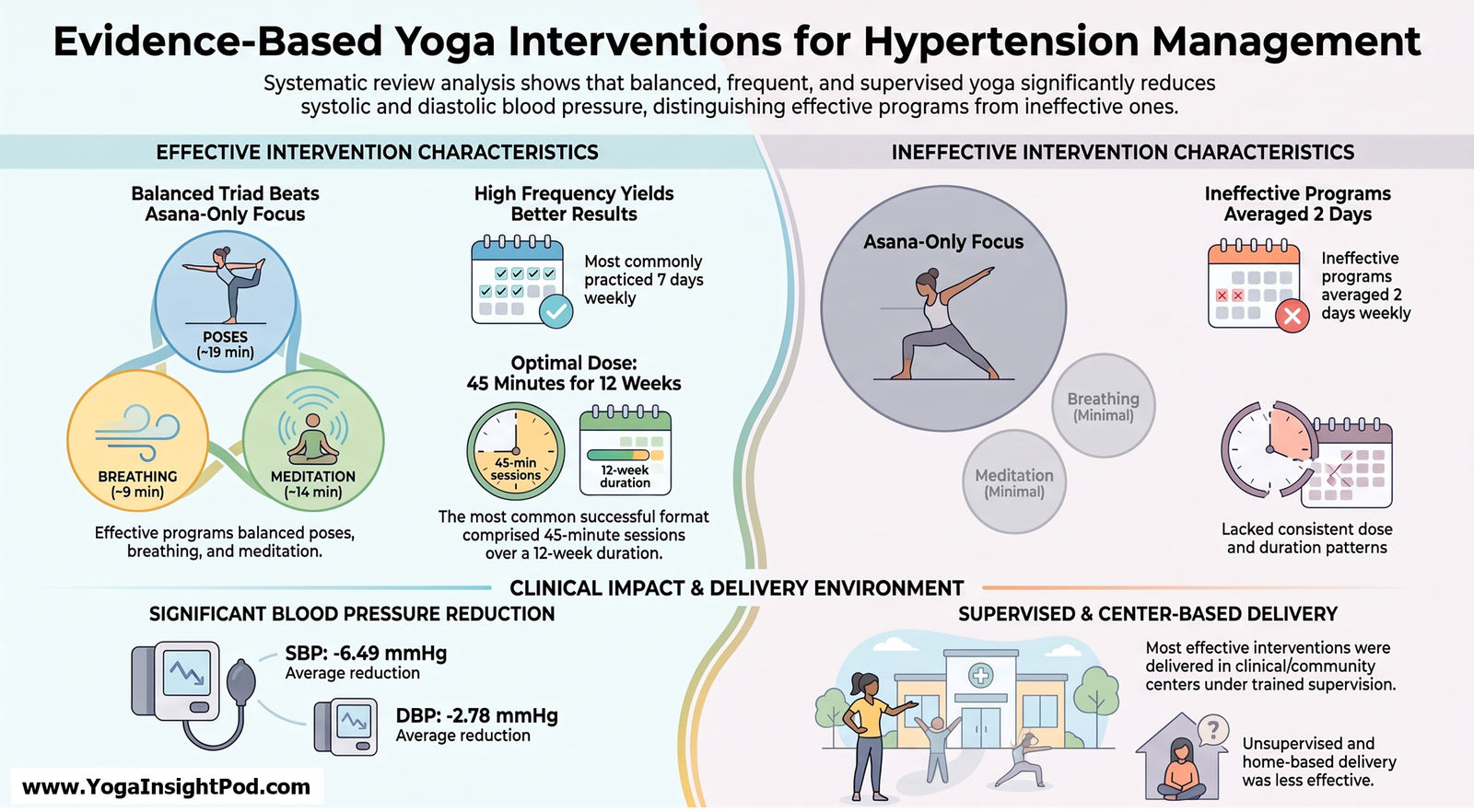 Yoga for High Blood Pressure: Why a Balanced Practice May Matter More Than Asana Alone