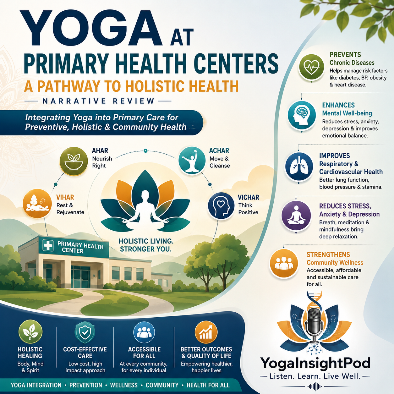 Yoga at Primary Health Centers – A Pathway to Holistic Health: Narrative Review